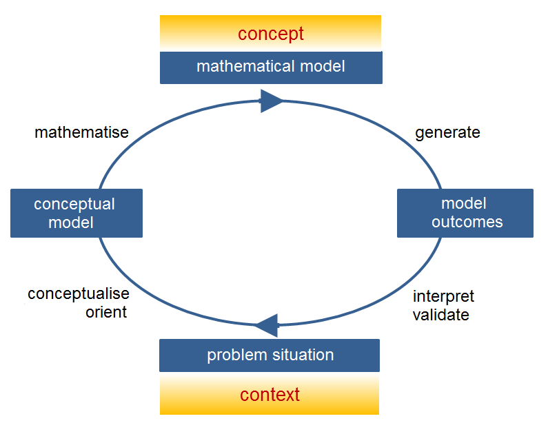 modelleercyclus