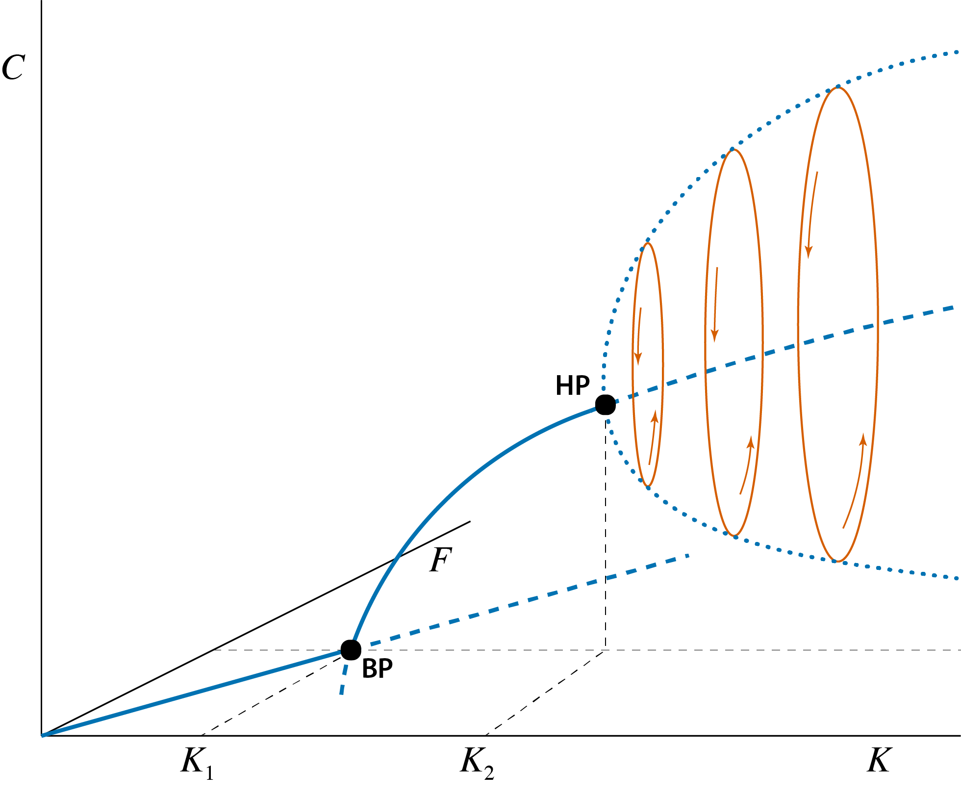 Bifurcation graph of the predator-prey model, showing the steady state values of prey $\tilde{F}$ and predator $\tilde{C}$ as a function of the model parameter $K$ representing the prey carrying capacity. Curve sections representing unstable steady states are indicated with dashed lines, curve sections representing stable steady states are indicated with solid lines. The special point indicated with 'BP', occurring at $K=K_1$ is the branching point or transcritical bifurcation point, above which predators can persist. The special point indicated with 'HP' occurring at $K=K_2$ is the Hopf bifurcation point at which the predator-prey equilibrium changes form stable to unstable and a limit cycle emerges. With increasing values of $K$ these limit cycles increase in amplitude. The thick dotted line indicates the amplitude of these cycles in the predator abundance. The three ellipse-shaped closed curves illustrate this limit cycle in both prey and predator density with thin arrows inidcating the direction of rotation.