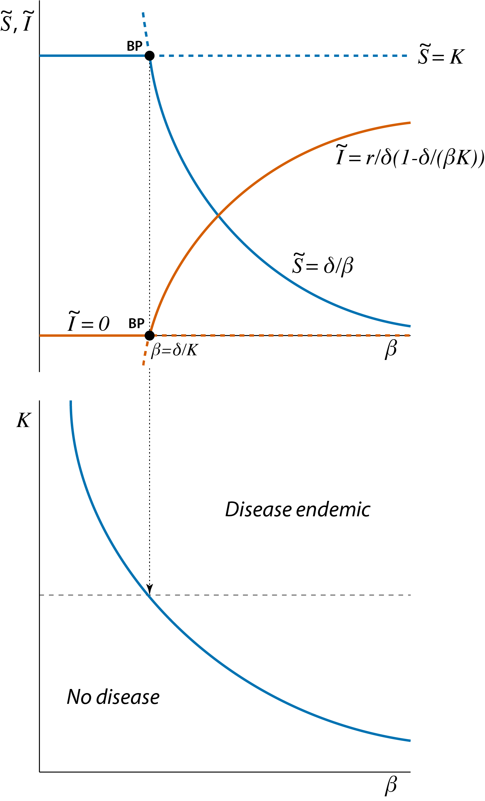 Relation between the bifurcation graph of the epidemic model (*top panel*, also shown in figure \@ref(fig:SImodelBeta)) and the two-parameter graph with different dynamical regimes of the model as a function of the model parameters $\beta$ and $K$ (*bottom panel*). The branching point shown in the top panel corresponds to a single point on the curve in the two-parameter graph that shows the boundary between the two different dynamical regimes.