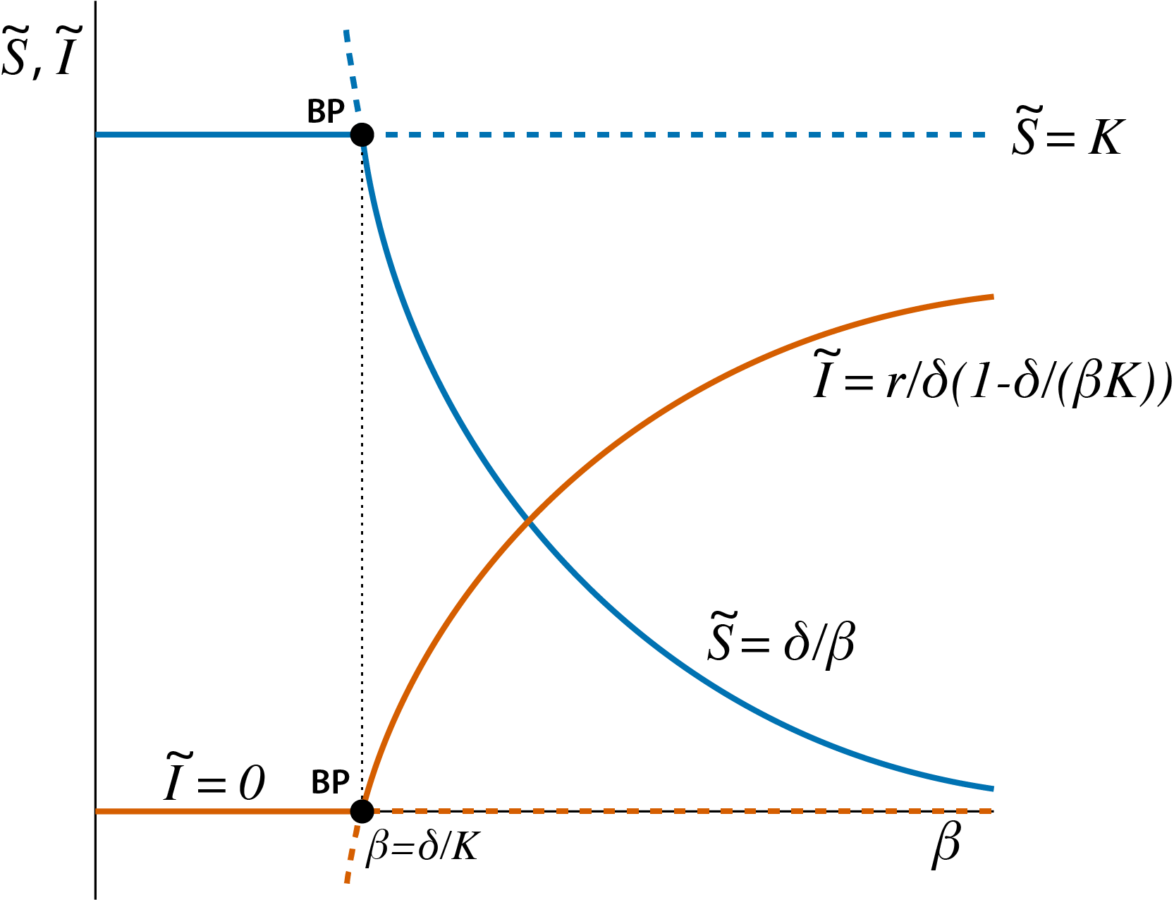 Bifurcation graph of the epidemic model, showing the steady state values $\tilde{S}$ and $\tilde{I}$ as a function of the model parameter $\beta$. Curve sections representing unstable steady states (saddle points) are indicated with dashed lines, curve sections representing stable steady states are indicated with solid lines. The special point indicated with 'BP', occurring at $\beta=\delta/K$ is the branching point or transcritical bifurcation point.