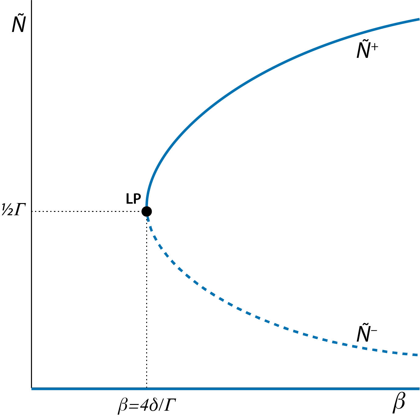 Bifurcation graph of the tow-sexes population model, showing the dependence of the steady state values $\tilde{N}$ of the model as a function of the model parameter $\beta$. Curve sections representing unstable steady states (saddle points) are indicated with dashed lines, curve sections representing stable steady states are indicated with solid lines. The special point indicated with 'LP', occurring at $\beta=4\delta/\Gamma$ with $\tilde{N}=\tfrac{1}{2}\Gamma$ is the limit point or saddle-node bifurcation point.