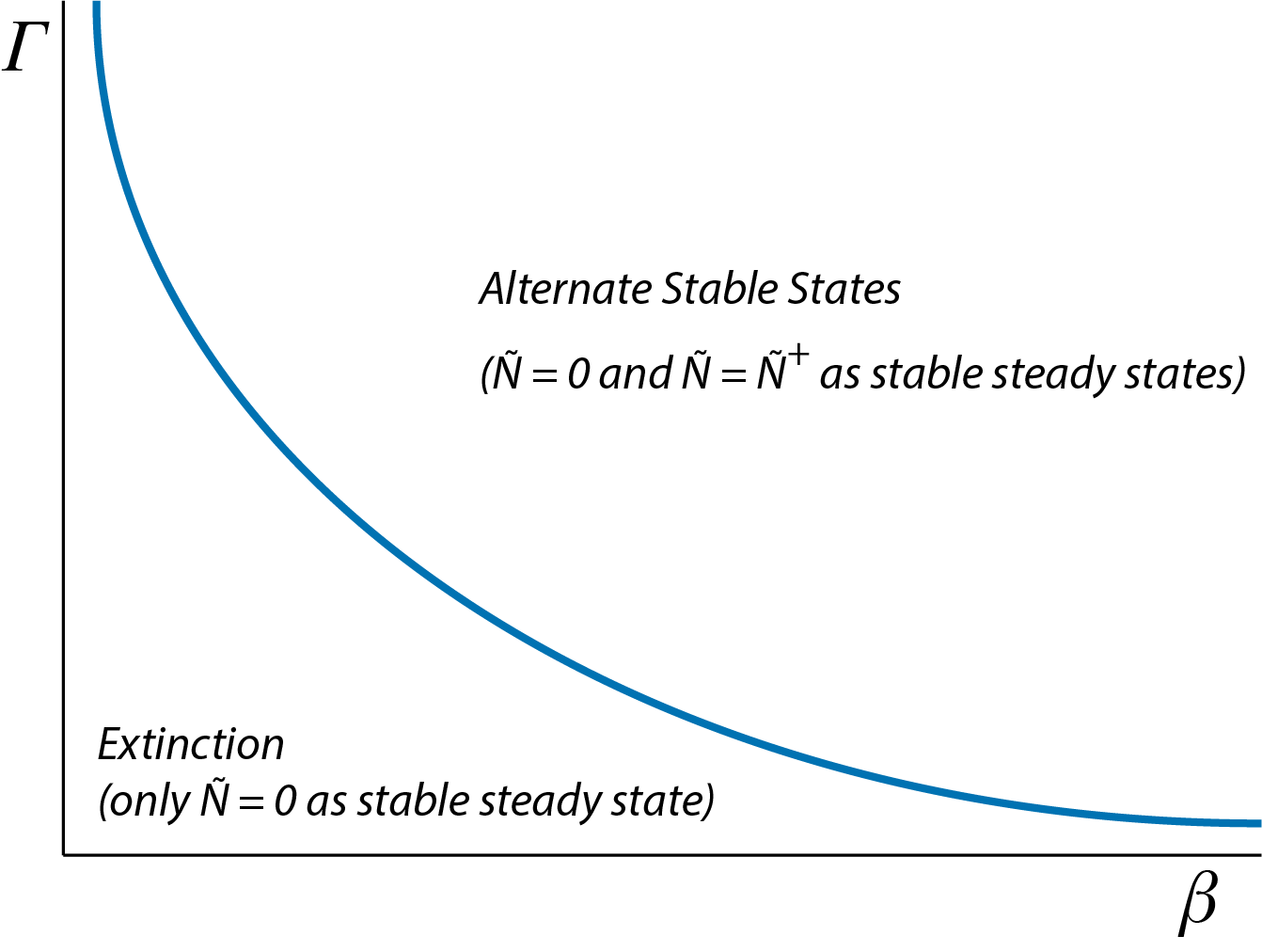 Two-parameter graph of dynamical regimes for the two-sexes population model, showing the combinations of parameter values for $\beta$ and $\Gamma$ for which either extinction occurs ($\tilde{N}=0$ is the only stable steady state of the population dynamics) or alternate steady states occur (both $\tilde{N}=0$ and $\tilde{N}=\tilde{N}^{+}$ are stable steady states of the population dynamics).