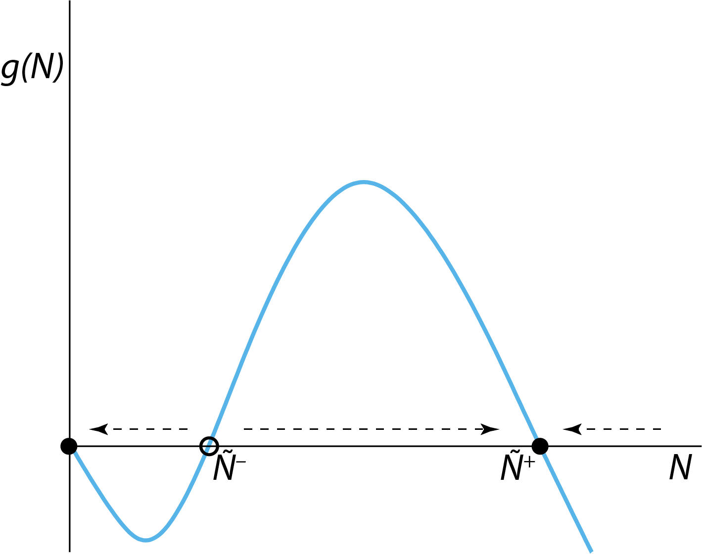 The right-hand side $g(N)$ of the ODE describing the dynamics of the two-sexes population growth model. The horizontal arrows indicate for which values of $N$ the population growth rate is negative (left-pointing arrows) and positive (right-pointing arrows) and the population abundance $N$ will therefore decrease or increase over time. The open circle indicates the unstable steady state $N=\tilde{N}^{-}$, closed circles indicate the stable steady states $N=0$ and $N=\tilde{N}^{+}$.