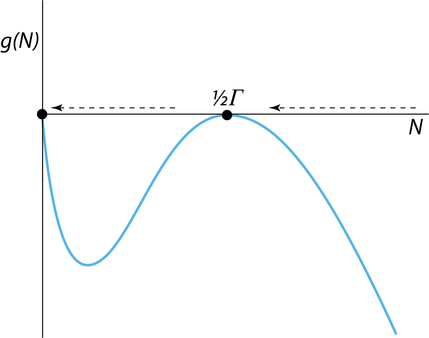 The right-hand side $g(N)$ of the ODE describing the dynamics of the two-sexes population growth model for the critical value $\beta=4\delta/\Gamma$. The horizontal arrows indicate that for values of $N$ the population growth rate is negative (left-pointing arrows) and the population abundance $N$ will therefore decrease over time, except for $\tilde{N}=\tfrac{1}{2}\Gamma$.