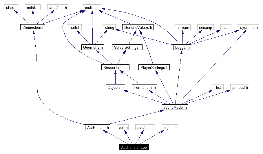 Include dependency graph