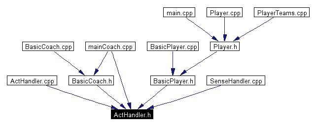 Included by dependency graph