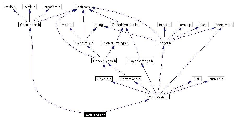 Include dependency graph