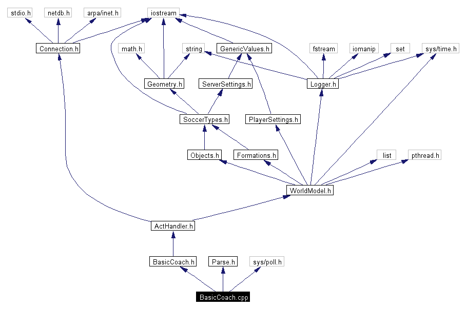 Include dependency graph