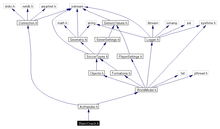 Include dependency graph