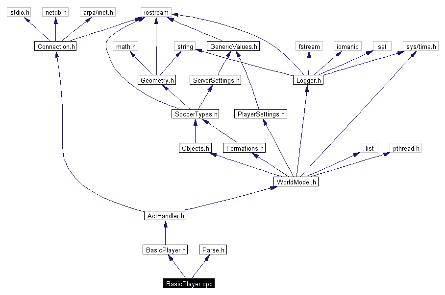 Include dependency graph