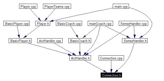 Included by dependency graph