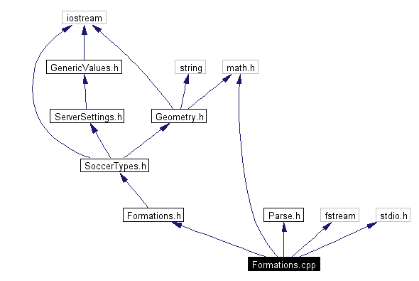 Include dependency graph