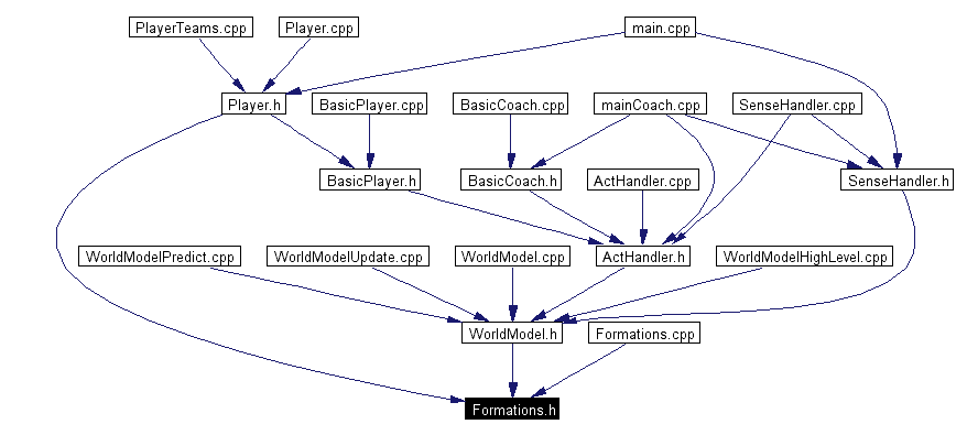 Included by dependency graph