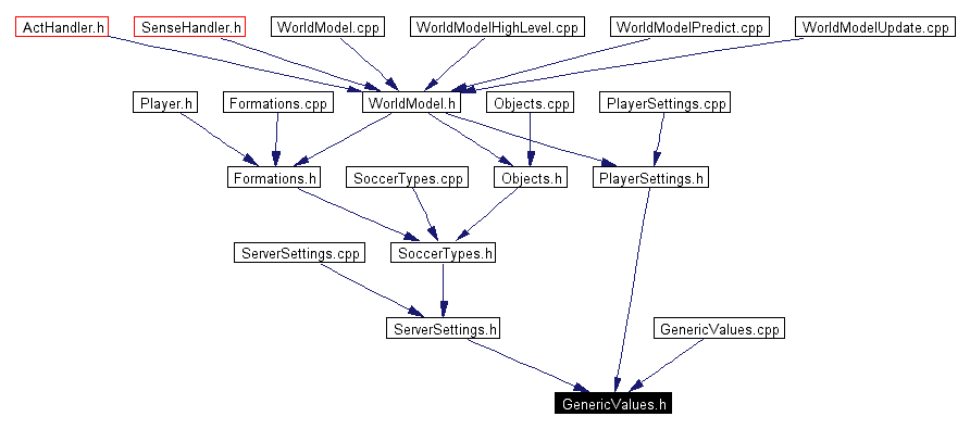 Included by dependency graph