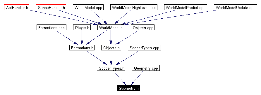 Included by dependency graph