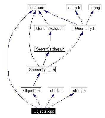 Include dependency graph