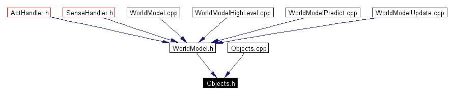 Included by dependency graph