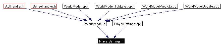 Included by dependency graph