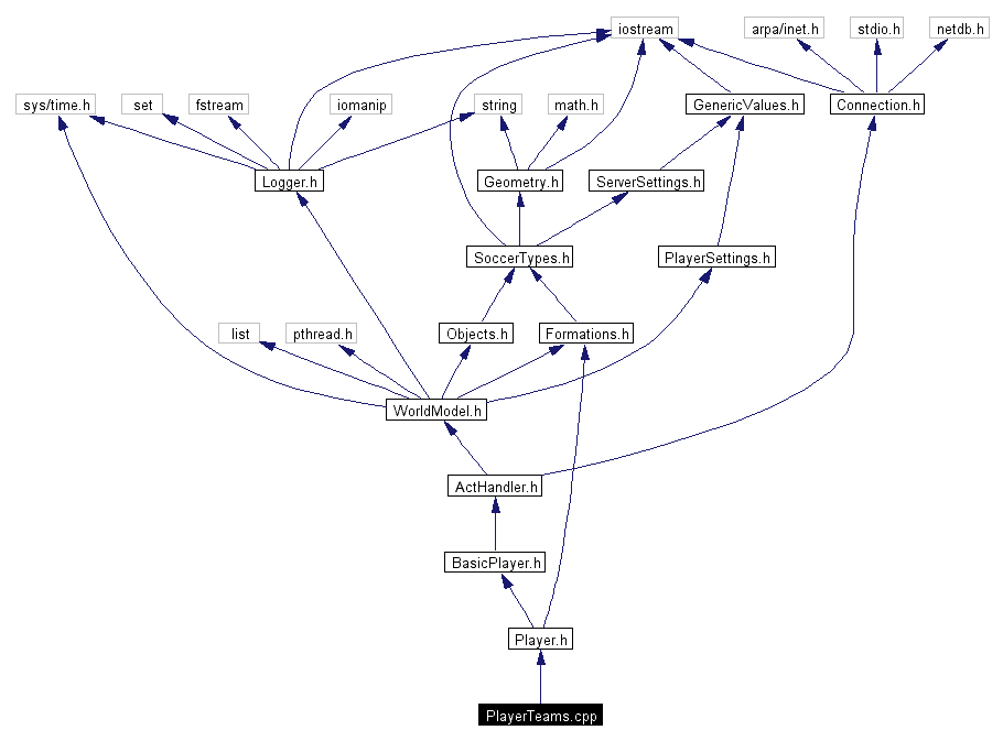 Include dependency graph