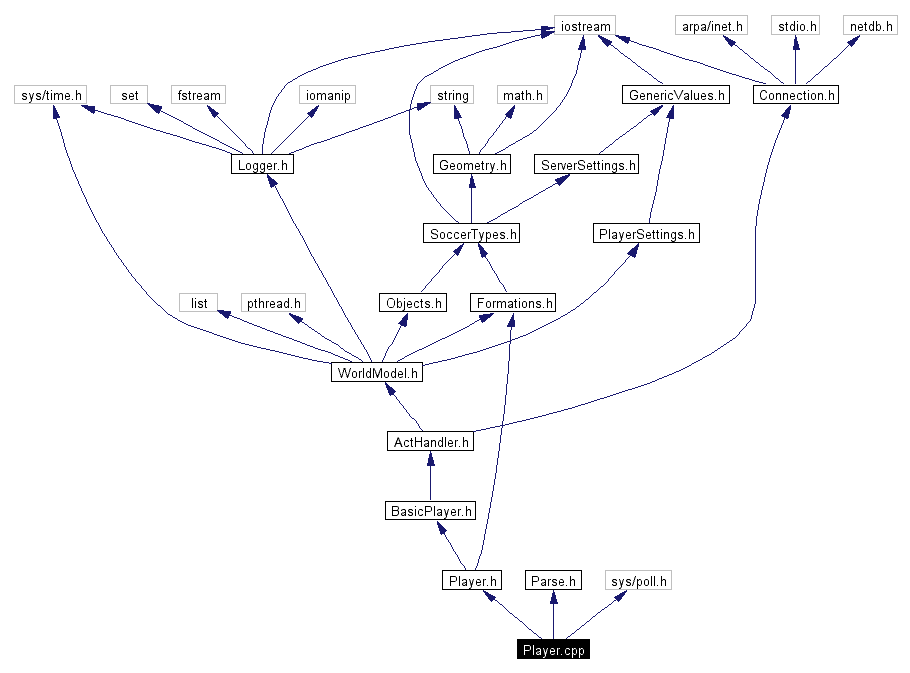 Include dependency graph