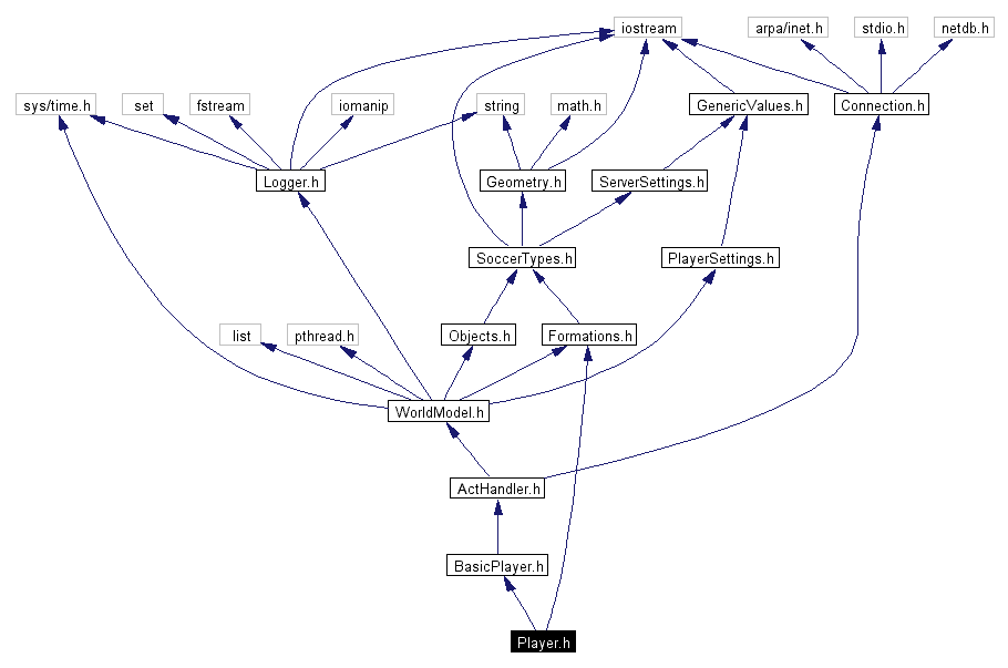 Include dependency graph