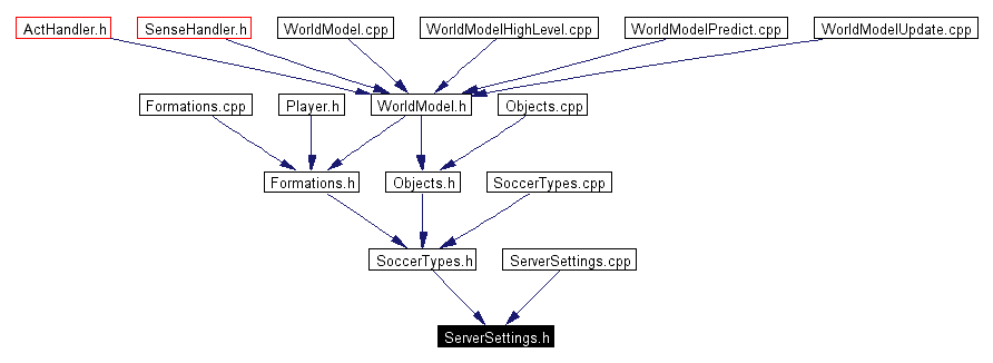 Included by dependency graph