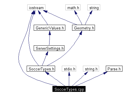 Include dependency graph