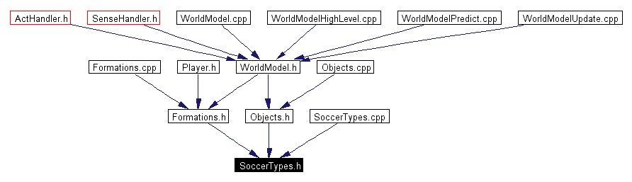 Included by dependency graph
