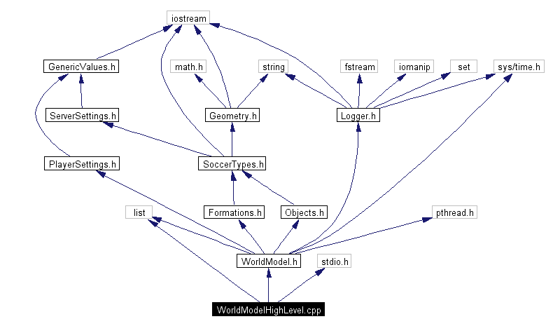 Include dependency graph