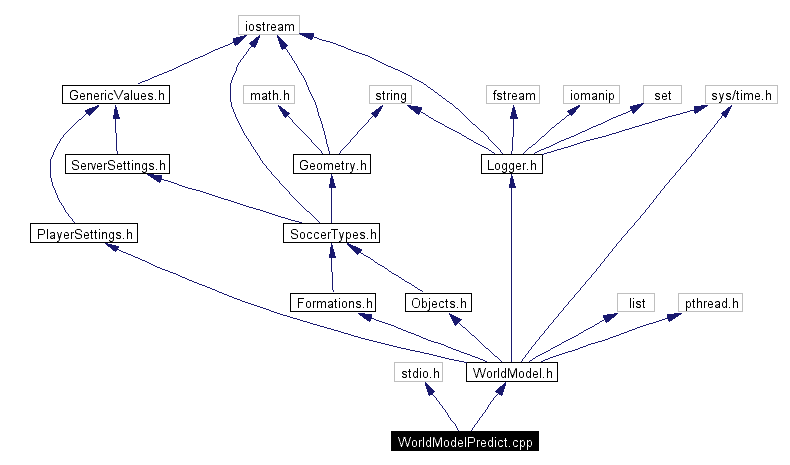 Include dependency graph