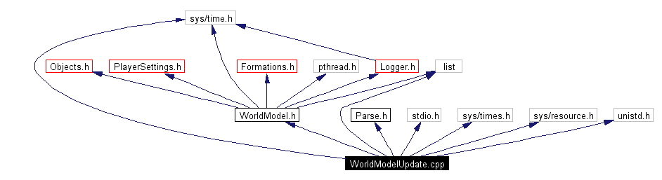 Include dependency graph