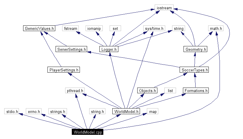 Include dependency graph