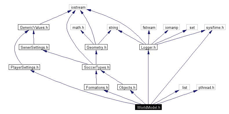 Include dependency graph