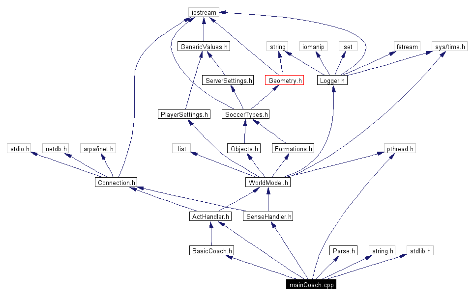 Include dependency graph