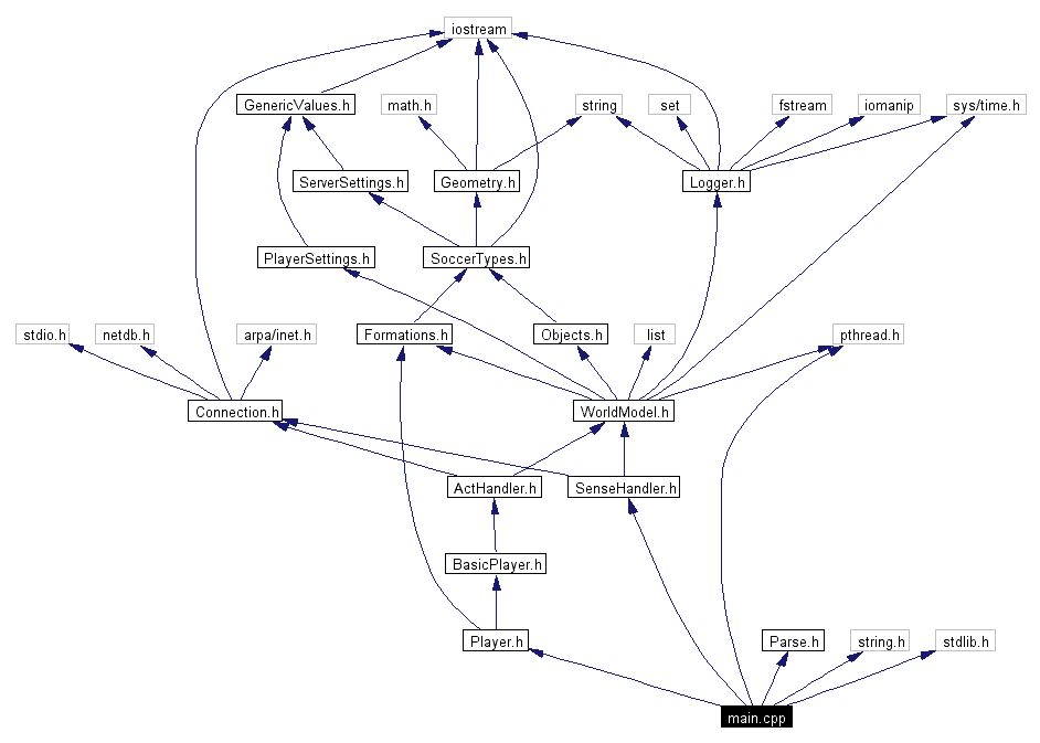 Include dependency graph