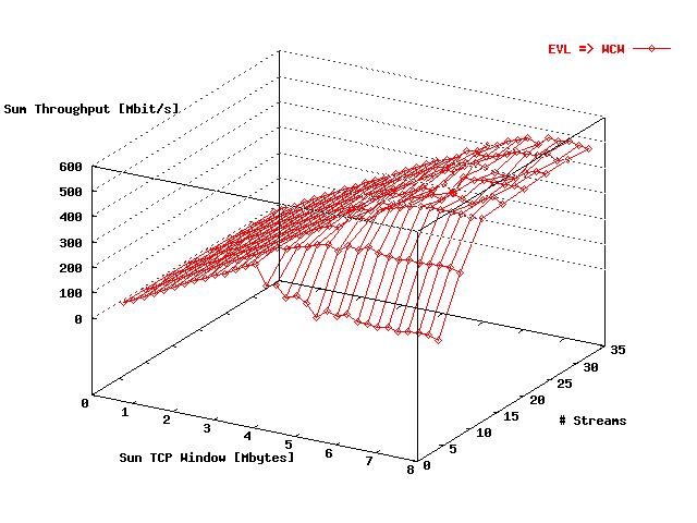 Sum Throughput EVL => SARA