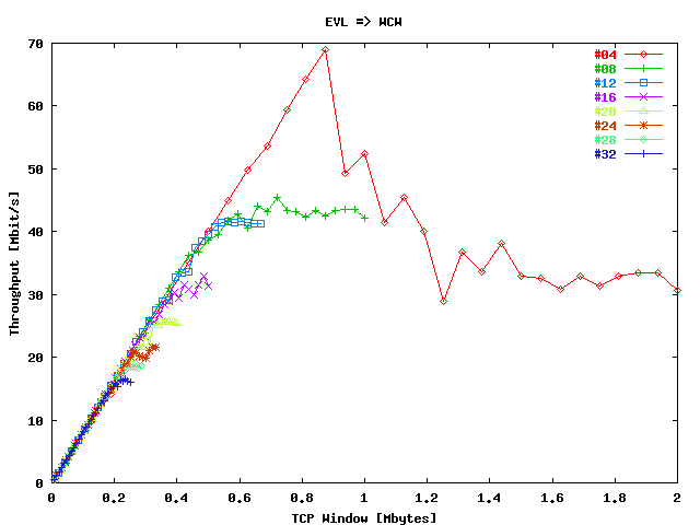 Throughput EVL => SARA / Stream