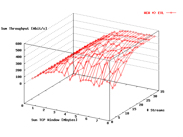 Sum Throughput SARA => EVL