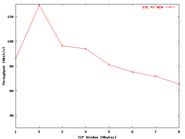 Single stream long test throughput EVL => SARA