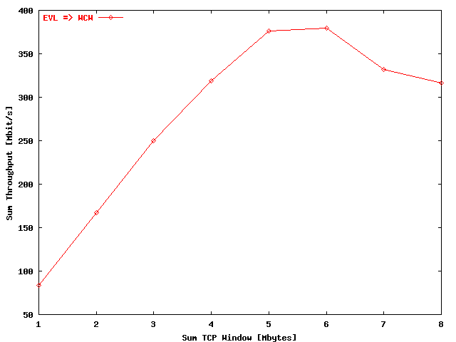 Four stream long test throughput EVL => SARA