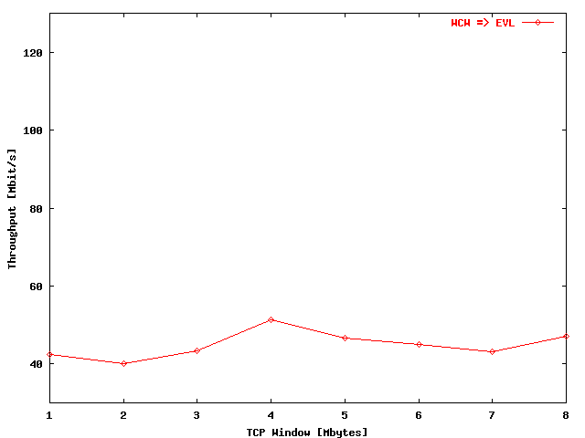 Single stream long test throughput SARA => EVL