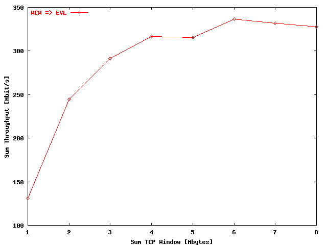 Four stream long test throughput SARA => EVL