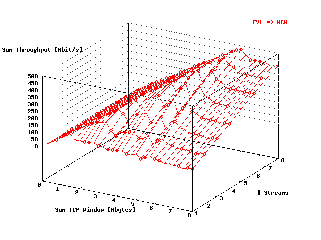 Sum Throughput EVL => SARA