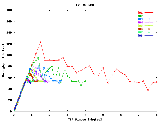 Throughput EVL => SARA / Stream