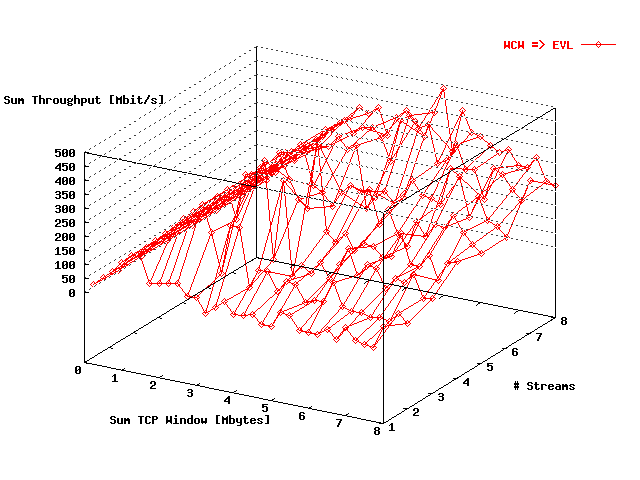 Sum Throughput SARA => EVL
