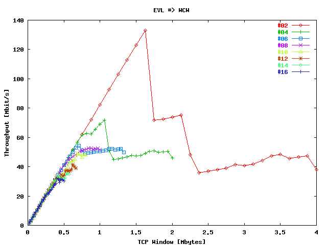 Throughput EVL => SARA / Stream