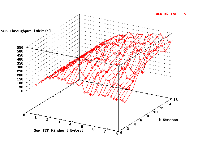 Sum Throughput SARA => EVL
