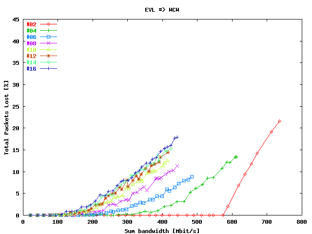 Total Packets Lost EVL => SARA / Stream