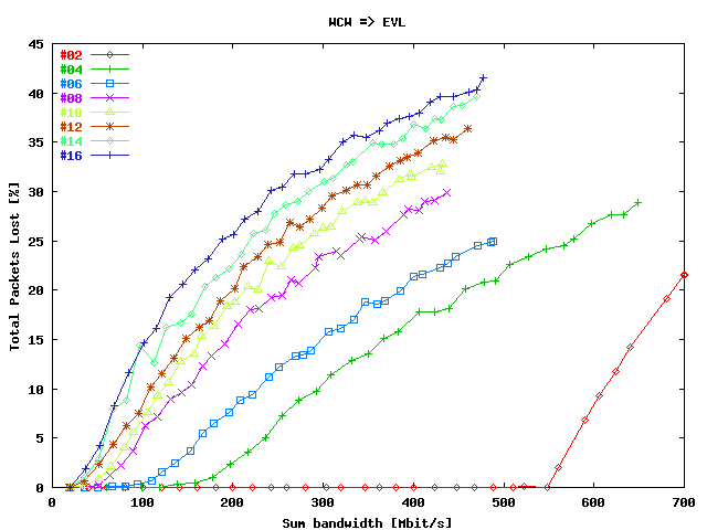 Total Packets Lost SARA => EVL