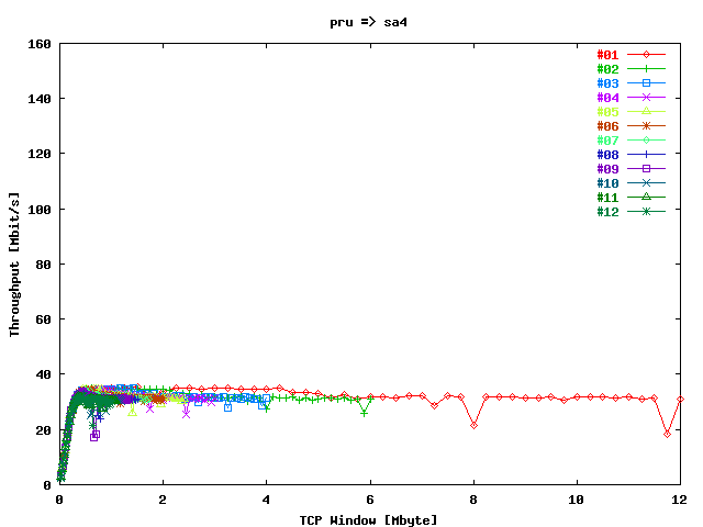 Throughput / Stream prusin => gwgsara4